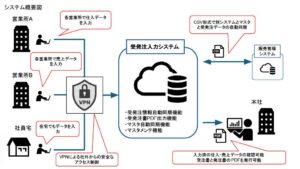 製造業